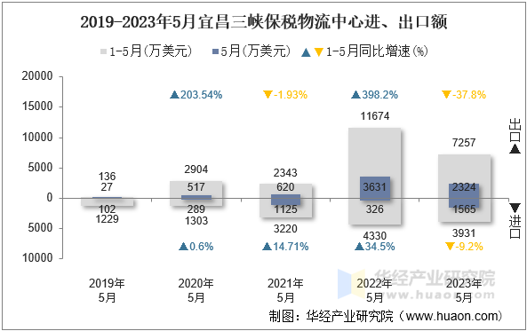 2019-2023年5月宜昌三峡保税物流中心进、出口额