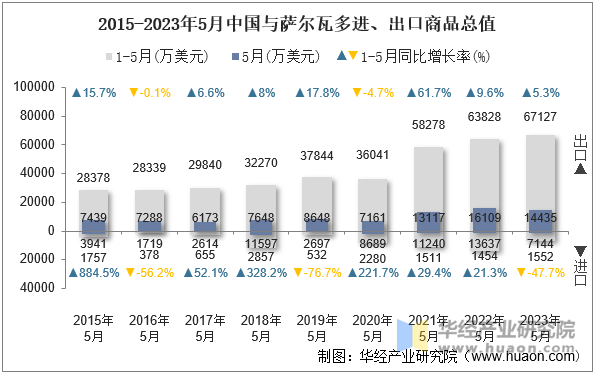 2015-2023年5月中国与萨尔瓦多进、出口商品总值