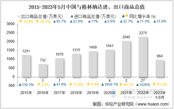 2015-2023年5月中国与格林纳达进、出口商品总值