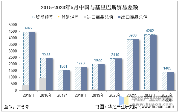 2015-2023年5月中国与基里巴斯贸易差额