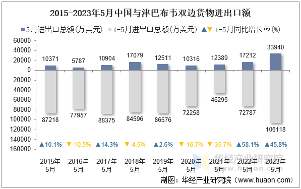 2015-2023年5月中国与津巴布韦双边货物进出口额