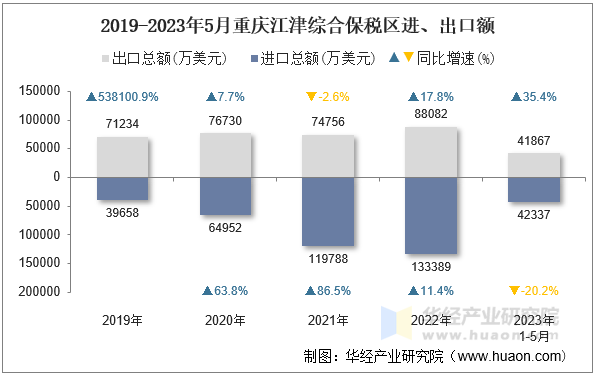 2019-2023年5月重庆江津综合保税区进、出口额