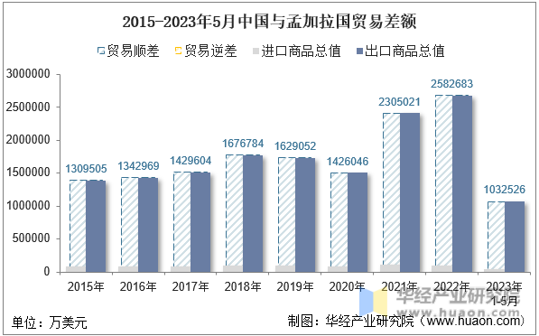2015-2023年5月中国与孟加拉国贸易差额