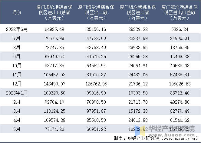 2022-2023年5月厦门海沧港综合保税区进出口额月度情况统计表