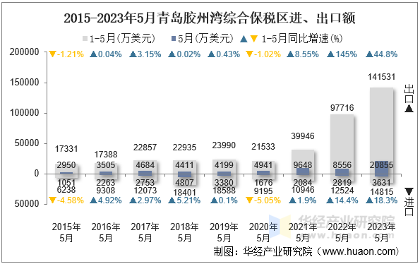 2015-2023年5月青岛胶州湾综合保税区进、出口额