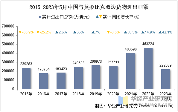 2015-2023年5月中国与莫桑比克双边货物进出口额