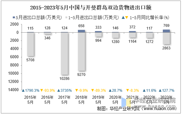 2015-2023年5月中国与开曼群岛双边货物进出口额