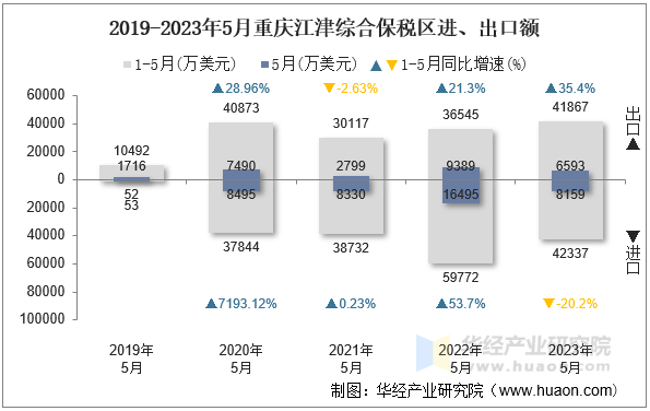 2019-2023年5月重庆江津综合保税区进、出口额