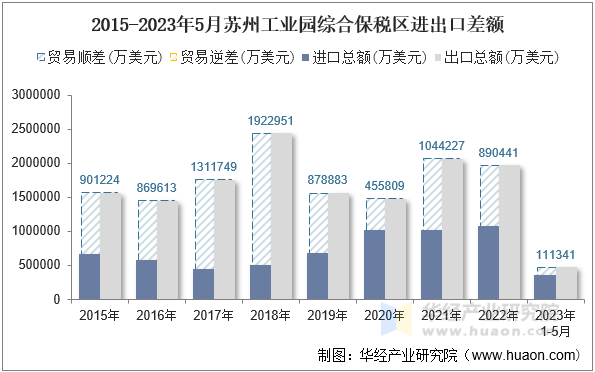 2015-2023年5月苏州工业园综合保税区进出口差额