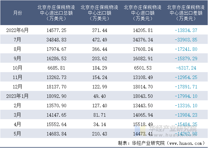 2022-2023年5月北京亦庄保税物流中心进出口额月度情况统计表