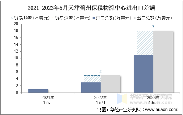 2021-2023年5月天津蓟州保税物流中心进出口差额