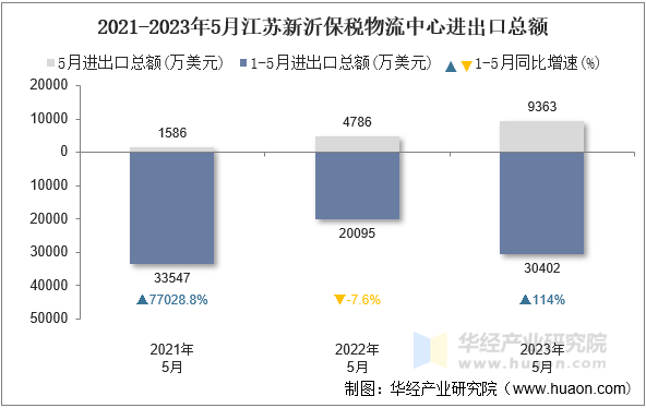 2021-2023年5月江苏新沂保税物流中心进出口总额