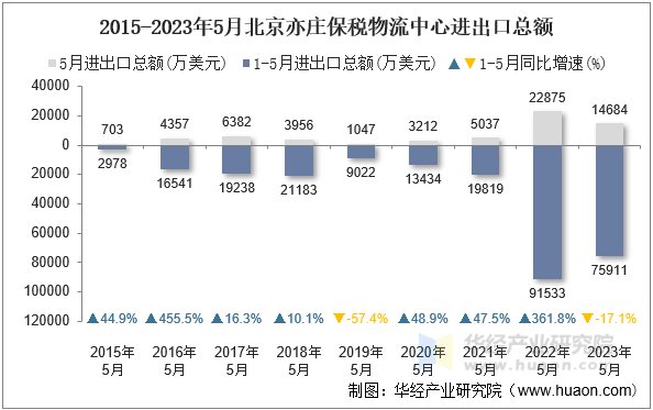 2015-2023年5月北京亦庄保税物流中心进出口总额