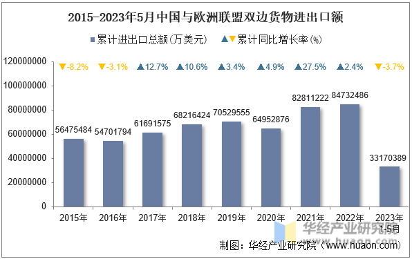 2015-2023年5月中国与欧洲联盟双边货物进出口额