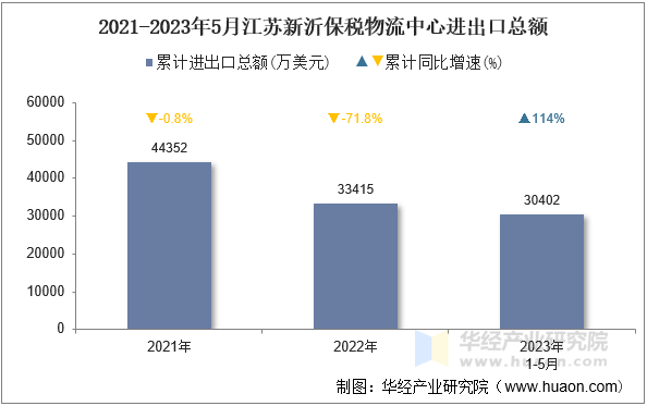 2021-2023年5月江苏新沂保税物流中心进出口总额