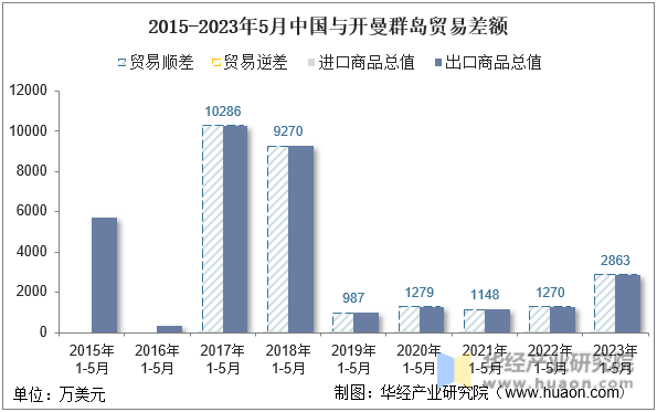2015-2023年5月中国与开曼群岛贸易差额