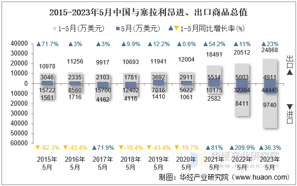 2015-2023年5月中国与塞拉利昂进、出口商品总值