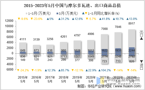 2015-2023年5月中国与摩尔多瓦进、出口商品总值