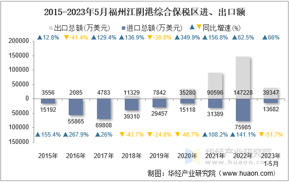 2015-2023年5月福州江阴港综合保税区进、出口额