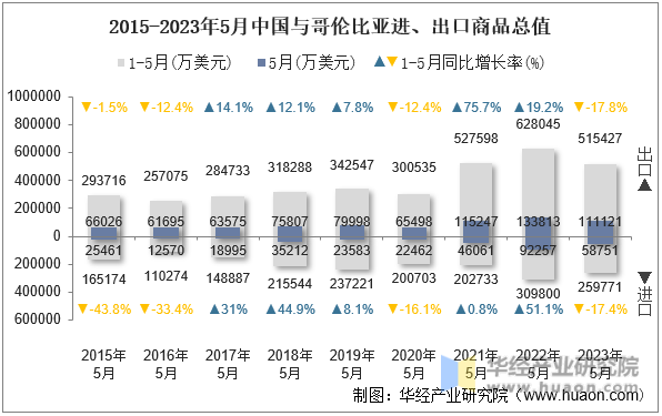 2015-2023年5月中国与哥伦比亚进、出口商品总值