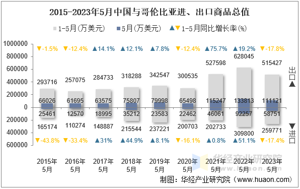 2015-2023年5月中国与哥伦比亚进、出口商品总值