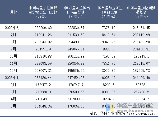 2022-2023年5月中国与孟加拉国双边货物进出口额月度统计表