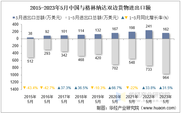 2015-2023年5月中国与格林纳达双边货物进出口额