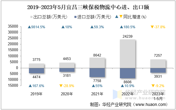 2019-2023年5月宜昌三峡保税物流中心进、出口额