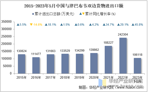 2015-2023年5月中国与津巴布韦双边货物进出口额