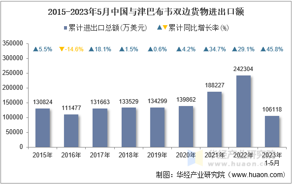 2015-2023年5月中国与津巴布韦双边货物进出口额