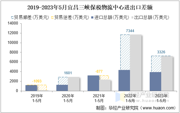 2019-2023年5月宜昌三峡保税物流中心进出口差额