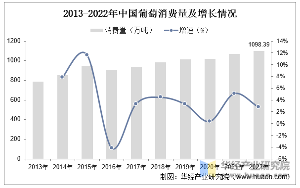 2013-2022年中国葡萄消费量及增长情况