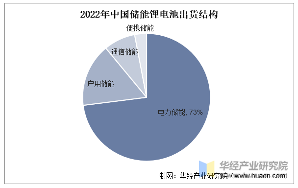 2022年中国储能锂电池出货结构