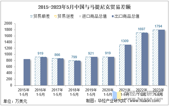 2015-2023年5月中国与马提尼克贸易差额