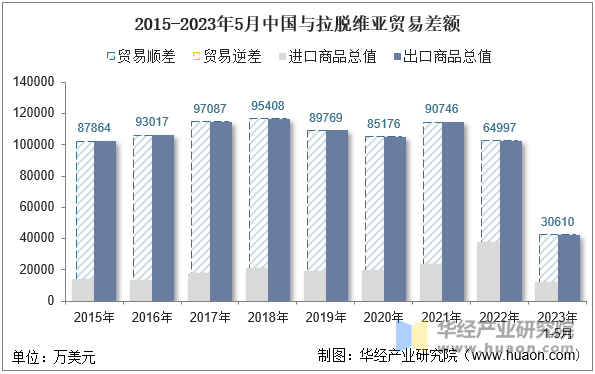 2015-2023年5月中国与拉脱维亚贸易差额