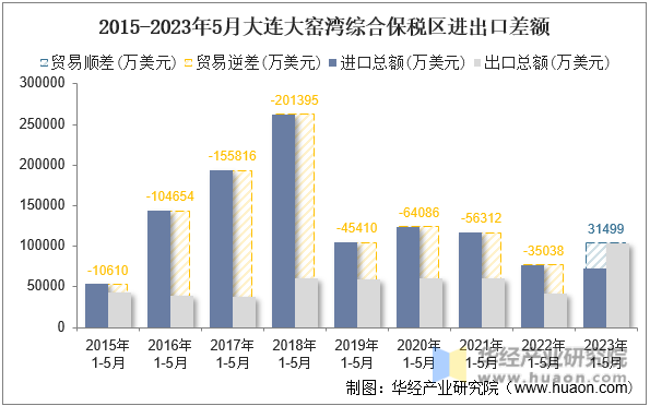 2015-2023年5月大连大窑湾综合保税区进出口差额