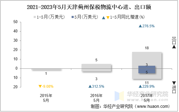 2021-2023年5月天津蓟州保税物流中心进、出口额