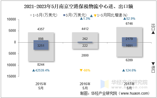 2021-2023年5月南京空港保税物流中心进、出口额