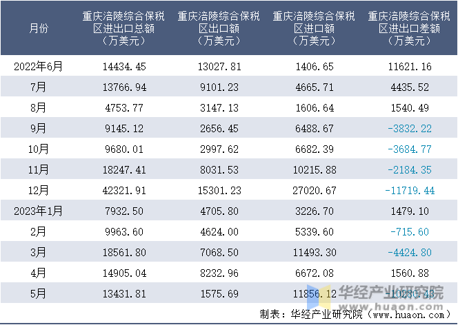 2022-2023年5月重庆涪陵综合保税区进出口额月度情况统计表