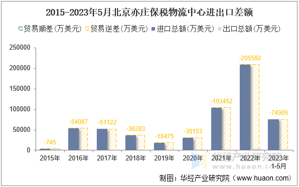 2015-2023年5月北京亦庄保税物流中心进出口差额