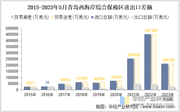 2015-2023年5月青岛西海岸综合保税区进出口差额