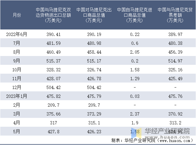 2022-2023年5月中国与马提尼克双边货物进出口额月度统计表