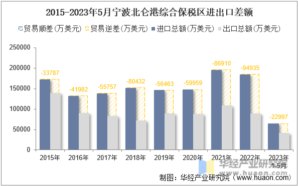 2015-2023年5月宁波北仑港综合保税区进出口差额