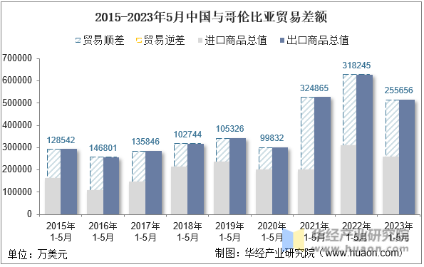 2015-2023年5月中国与哥伦比亚贸易差额