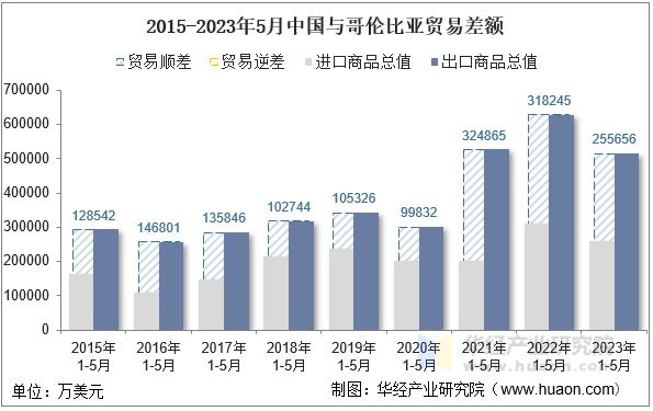 2015-2023年5月中国与哥伦比亚贸易差额