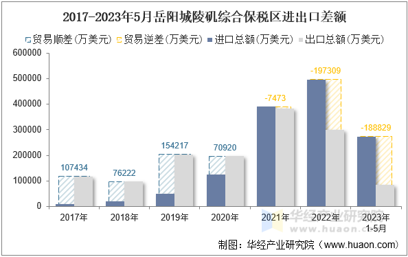2017-2023年5月岳阳城陵矶综合保税区进出口差额