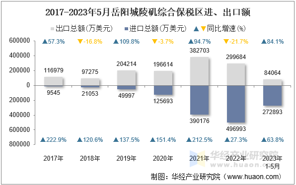 2017-2023年5月岳阳城陵矶综合保税区进、出口额