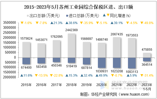 2015-2023年5月苏州工业园综合保税区进、出口额