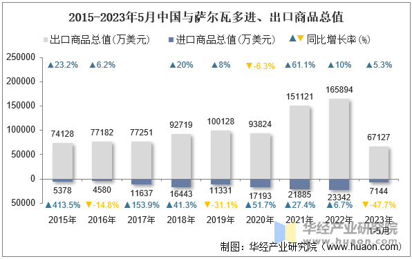 2015-2023年5月中国与萨尔瓦多进、出口商品总值