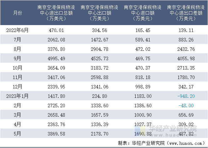 2022-2023年5月南京空港保税物流中心进出口额月度情况统计表
